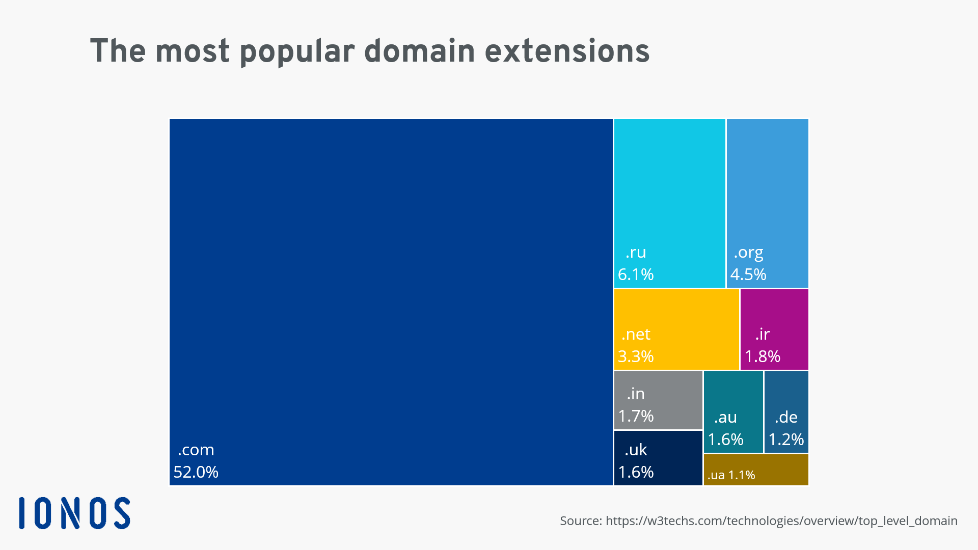 The popular domain extensions Top 10 TLDs -