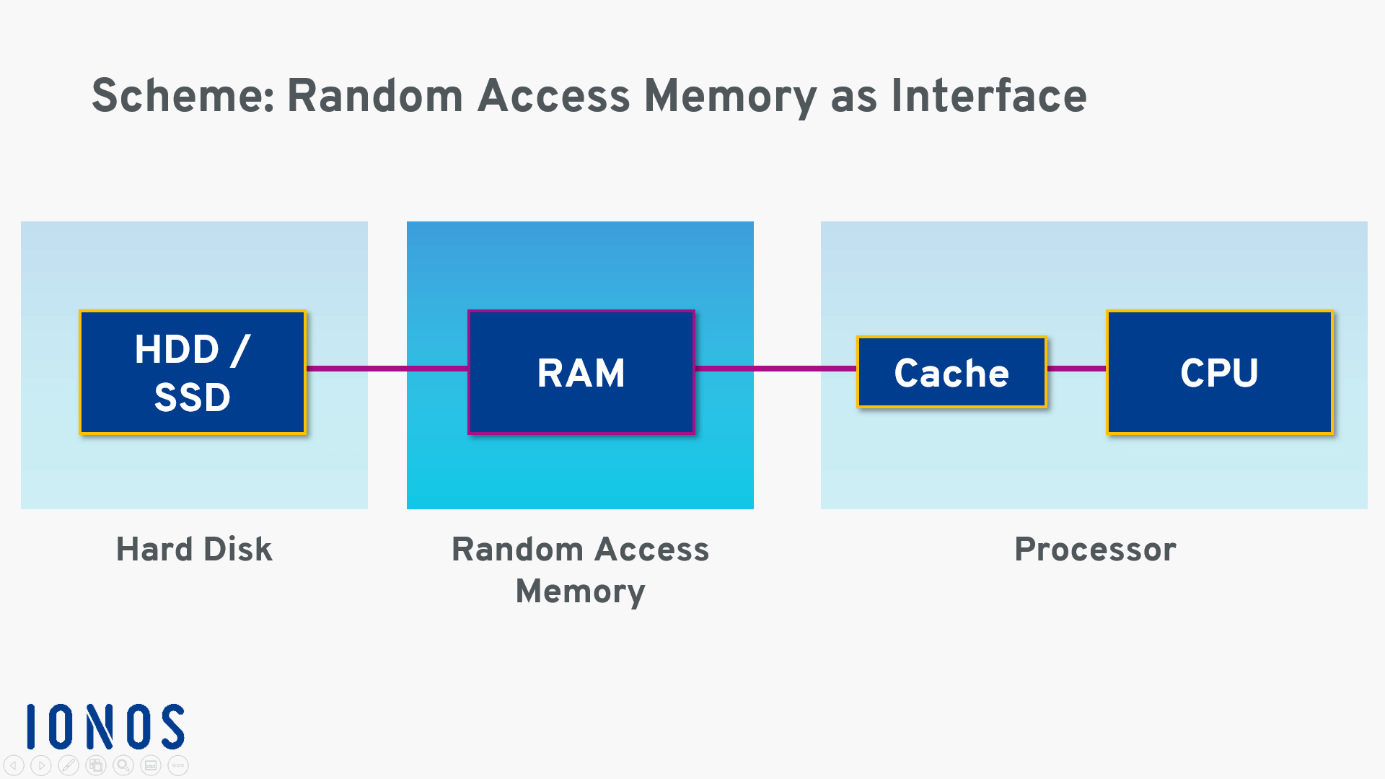 What is RAM (Random Access Memory)? - IONOS
