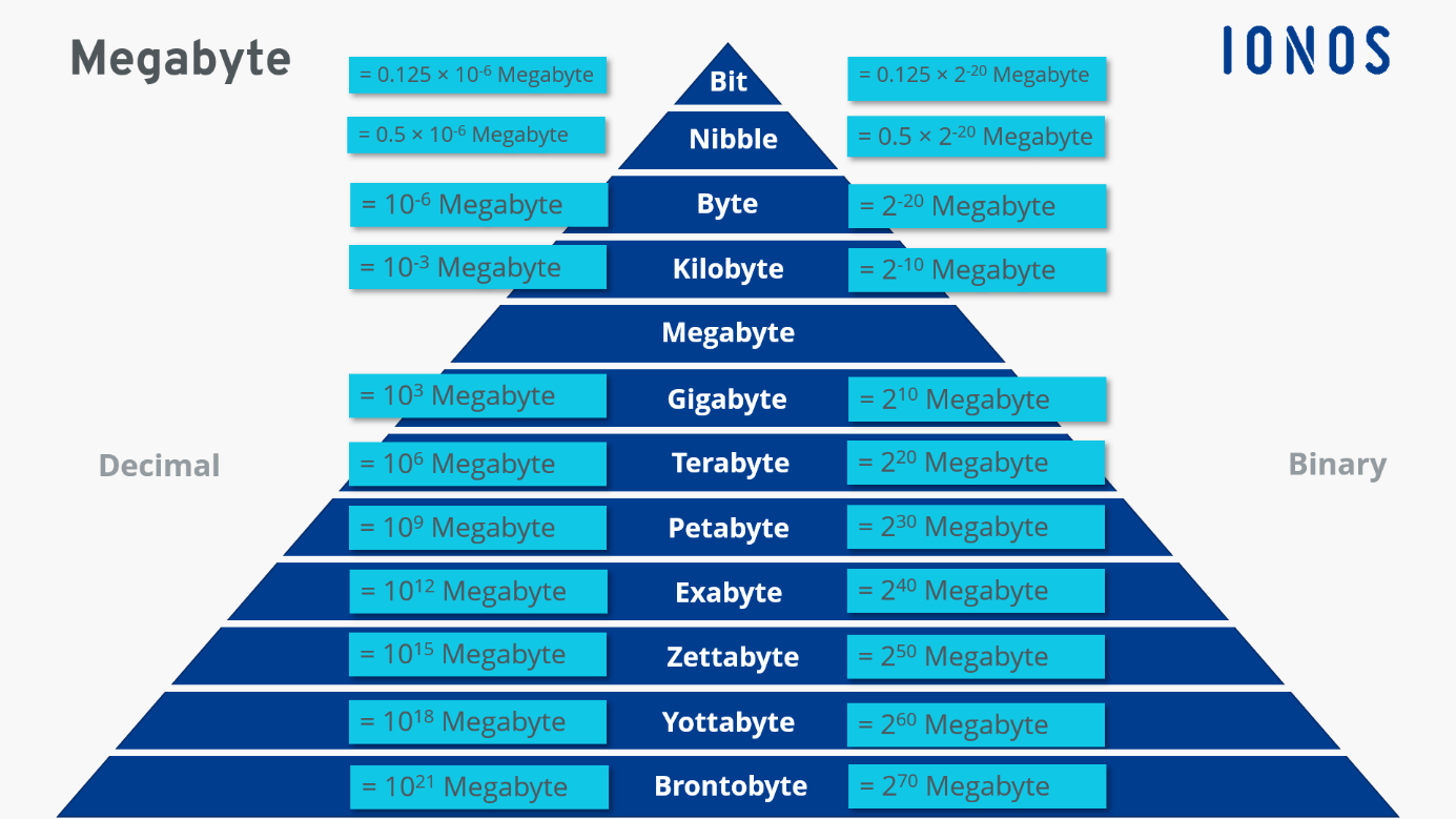 What Is A Megabyte The Data Storage Unit Explained IONOS