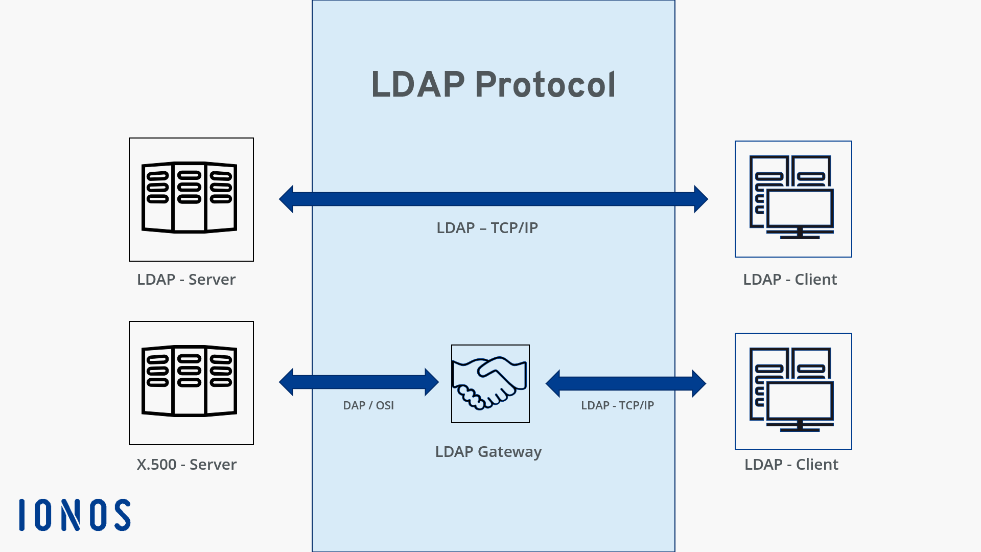 What Is LDAP IONOS