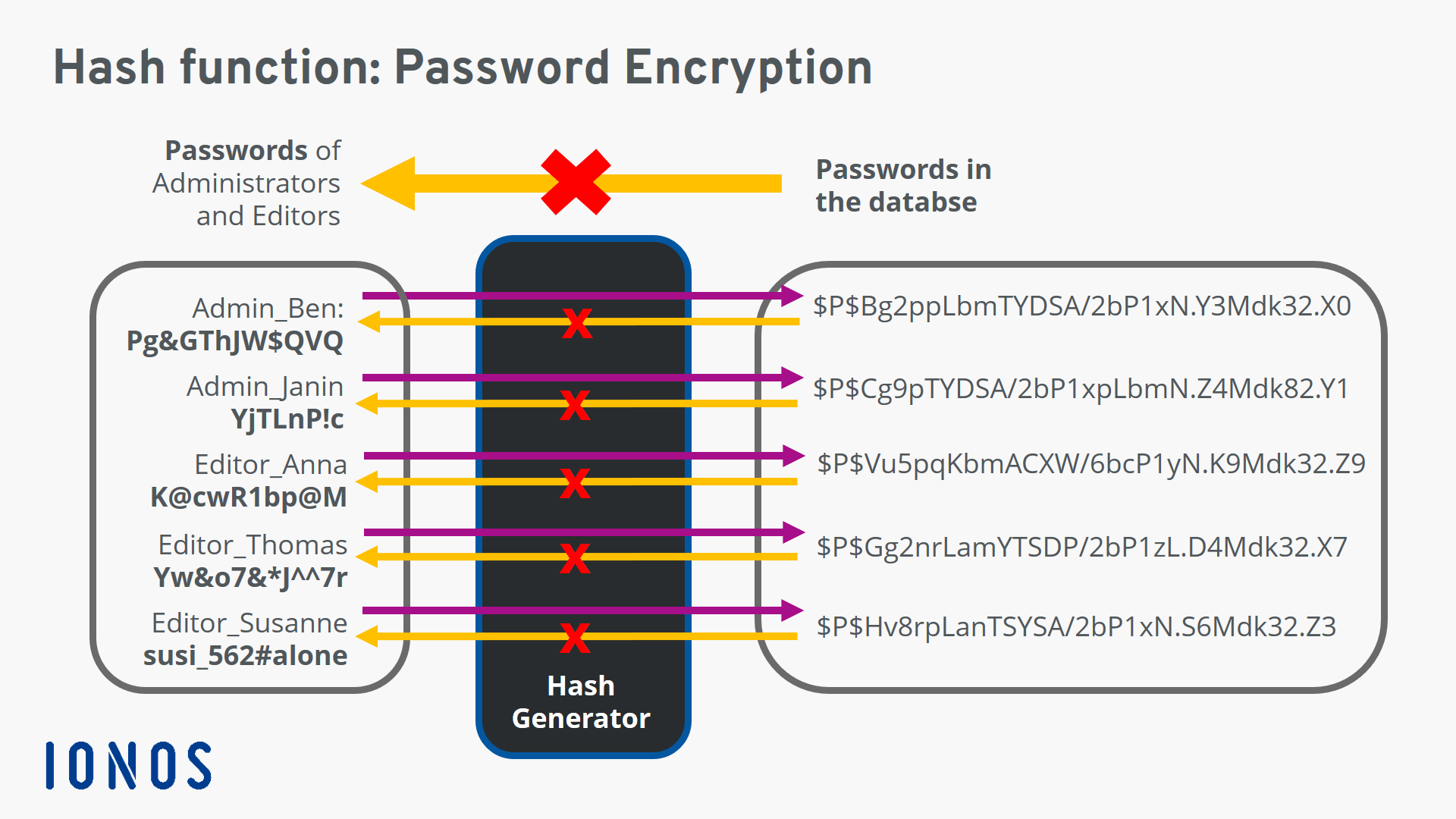 crypto secure hash function