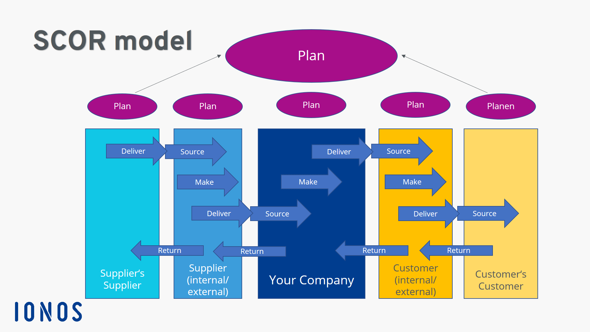 What Is The SCOR Model In Supply Chain Operations Definition And 