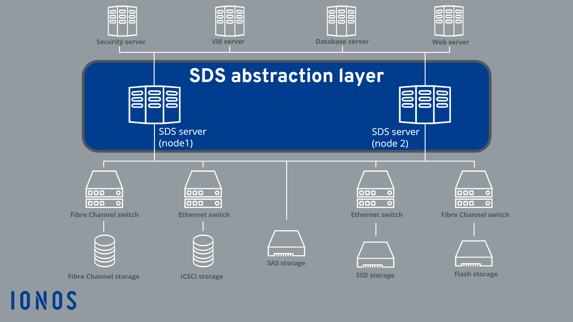https://www.ionos.com/digitalguide/fileadmin/DigitalGuide/Schaubilder/sds-abstraction-layer.png