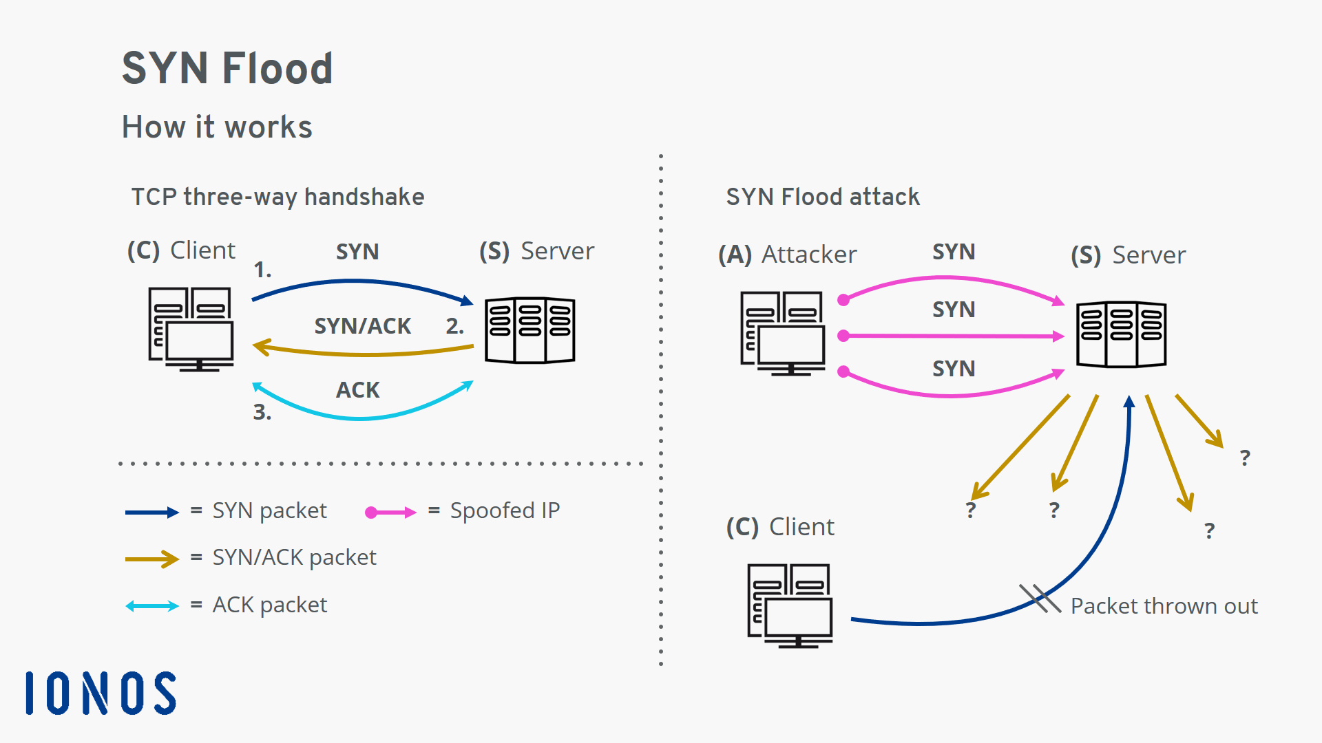 SYN Flood Attack Variants And Countermeasures 