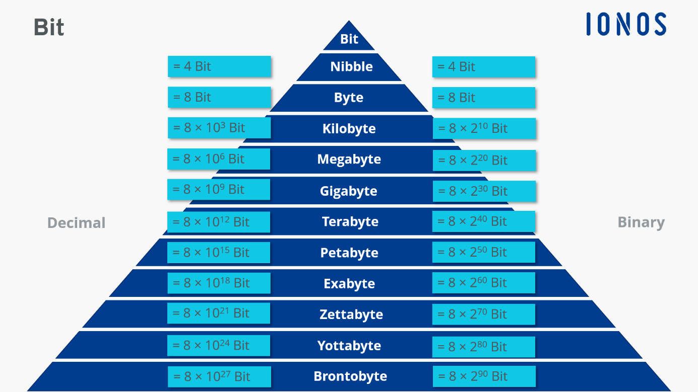 What Is A Bit Bits And Bytes Explained IONOS