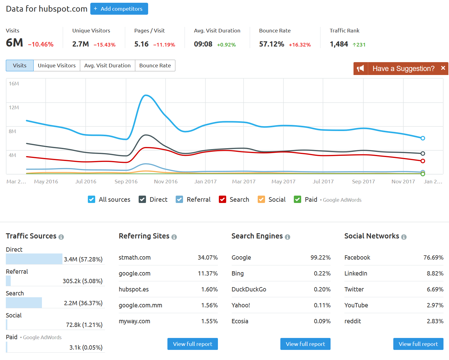 olx.ro Traffic Analytics, Ranking Stats & Tech Stack