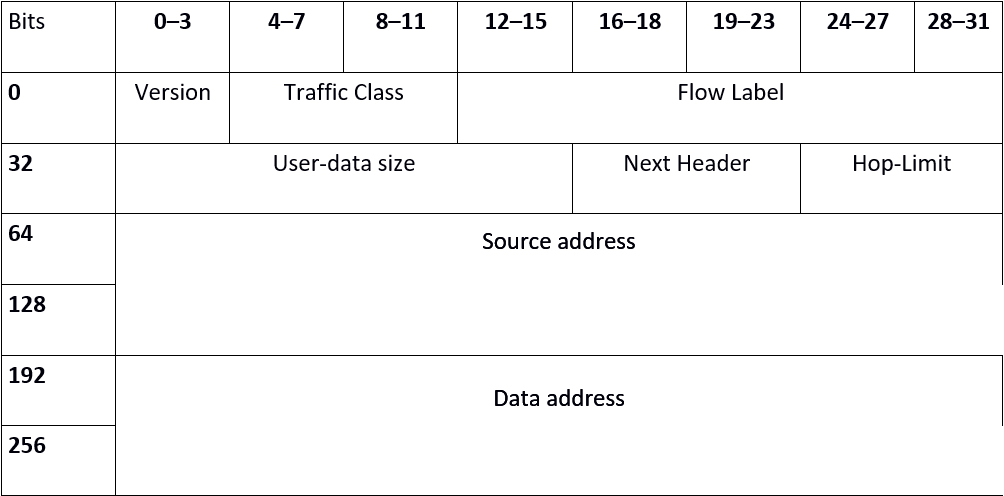 internet protocol header
