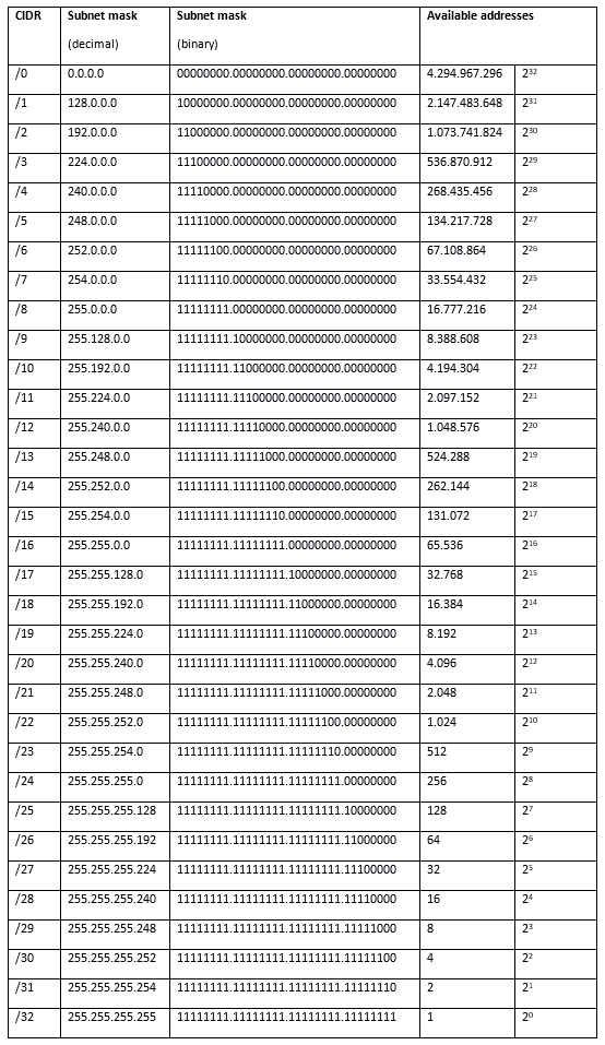 CIDR Notation Explained CIDR Format CIDR Table And Examples IONOS