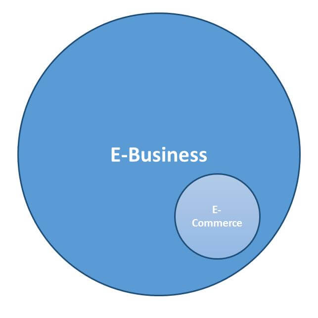 What Is E business Meaning Components Features IONOS