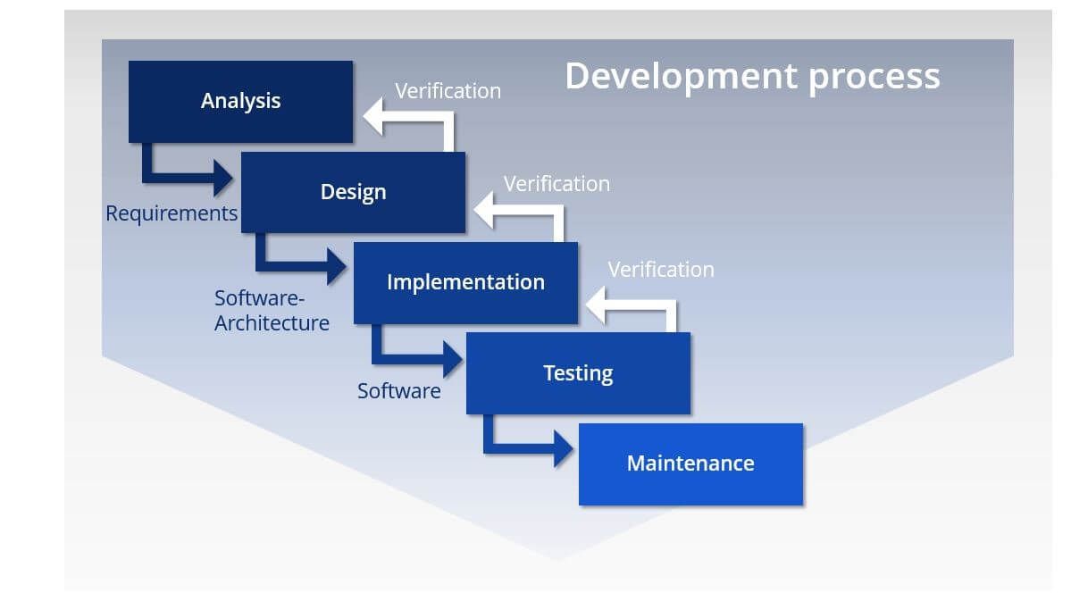 phases of waterfall project management