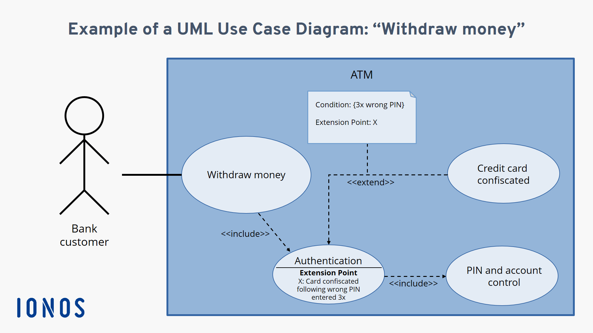 What is the Use Case Diagram? - IONOS