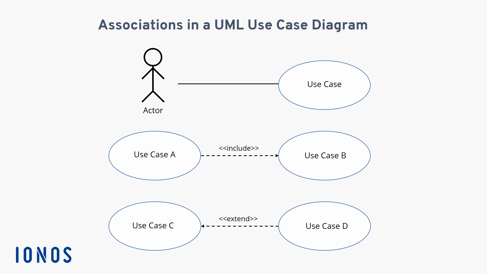 What is the Use Case Diagram? - IONOS