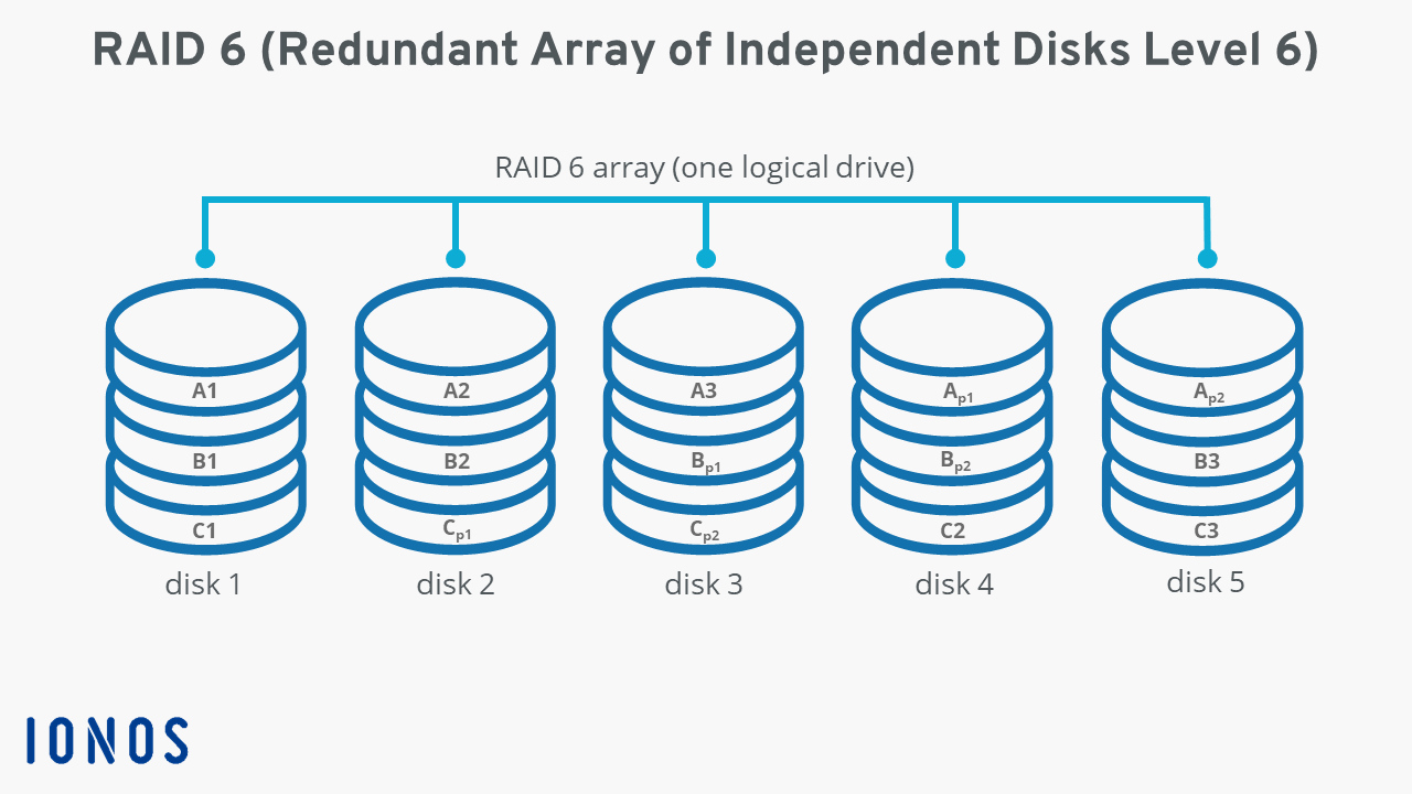 What is RAID 6? - Definition from SearchStorage
