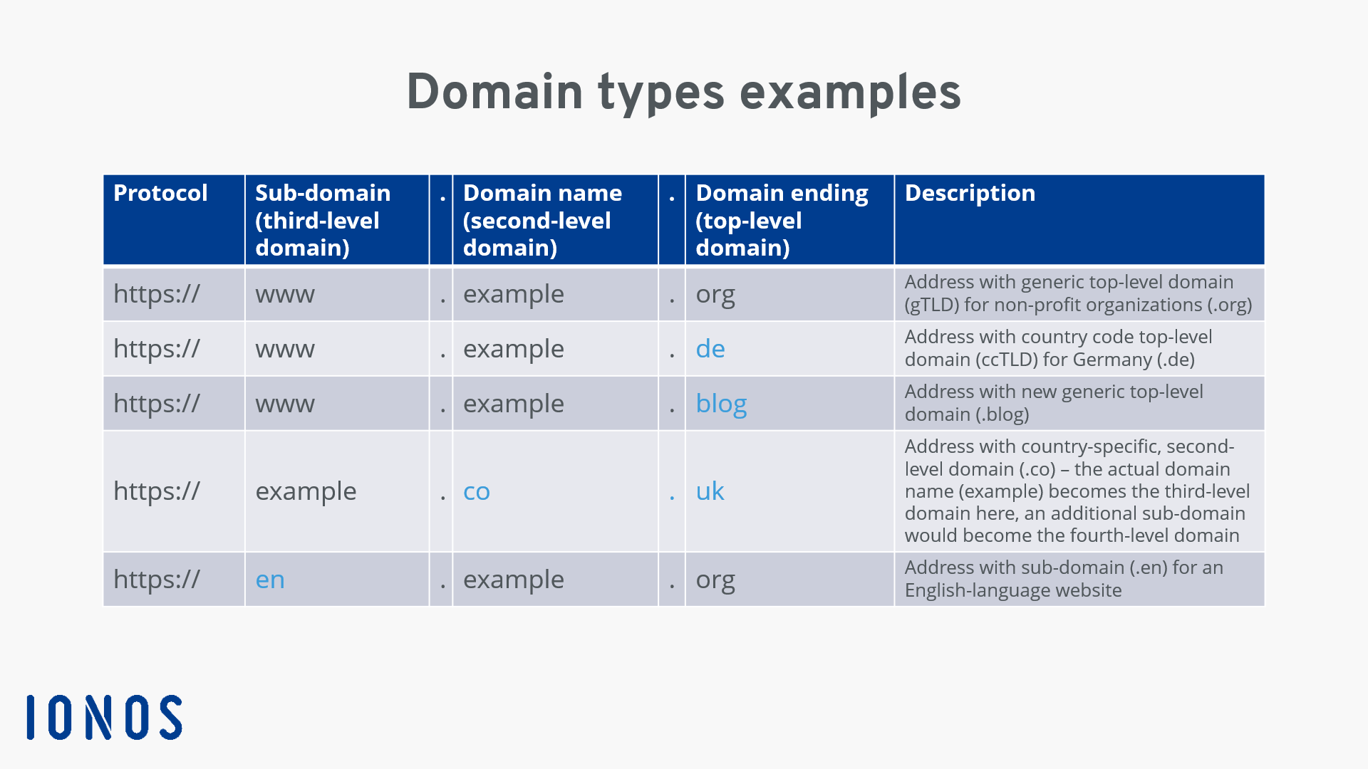 Types of domain  Examples of domain levels and endings - IONOS
