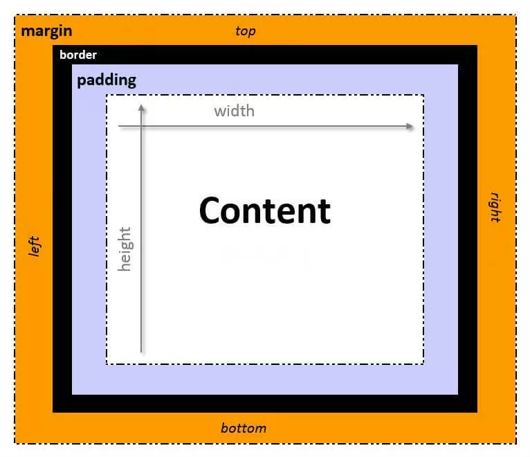 CSS box model