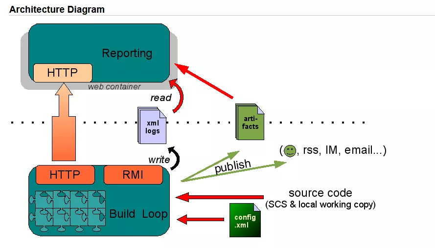 A graphic from the CruiseControl landing page on Sourceforge