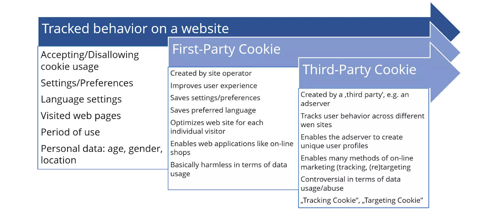 Comparison between first-party cookies and third-party cookies