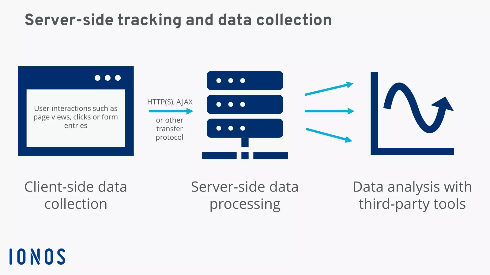 How server-side tracking works