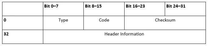 ICMP Header