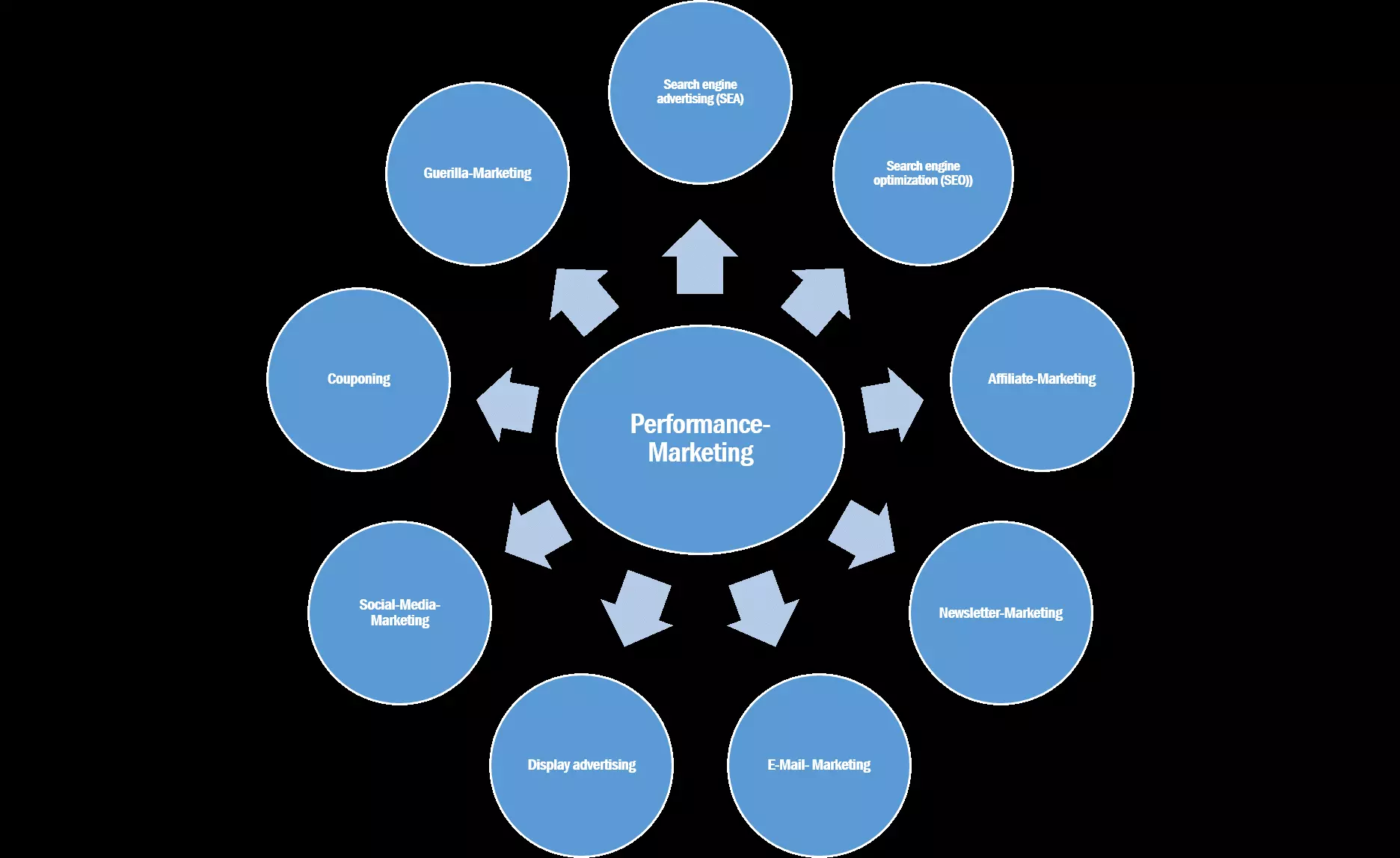 Graphic showing the various channels used for performance marketing