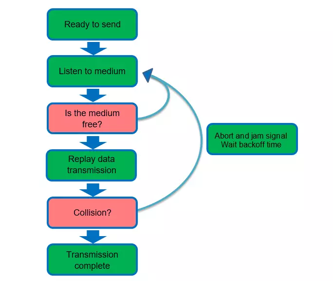 Ethernet algorithm