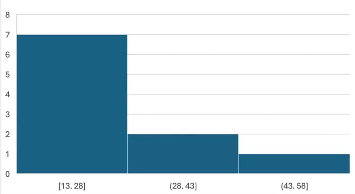 Histogram created by Excel