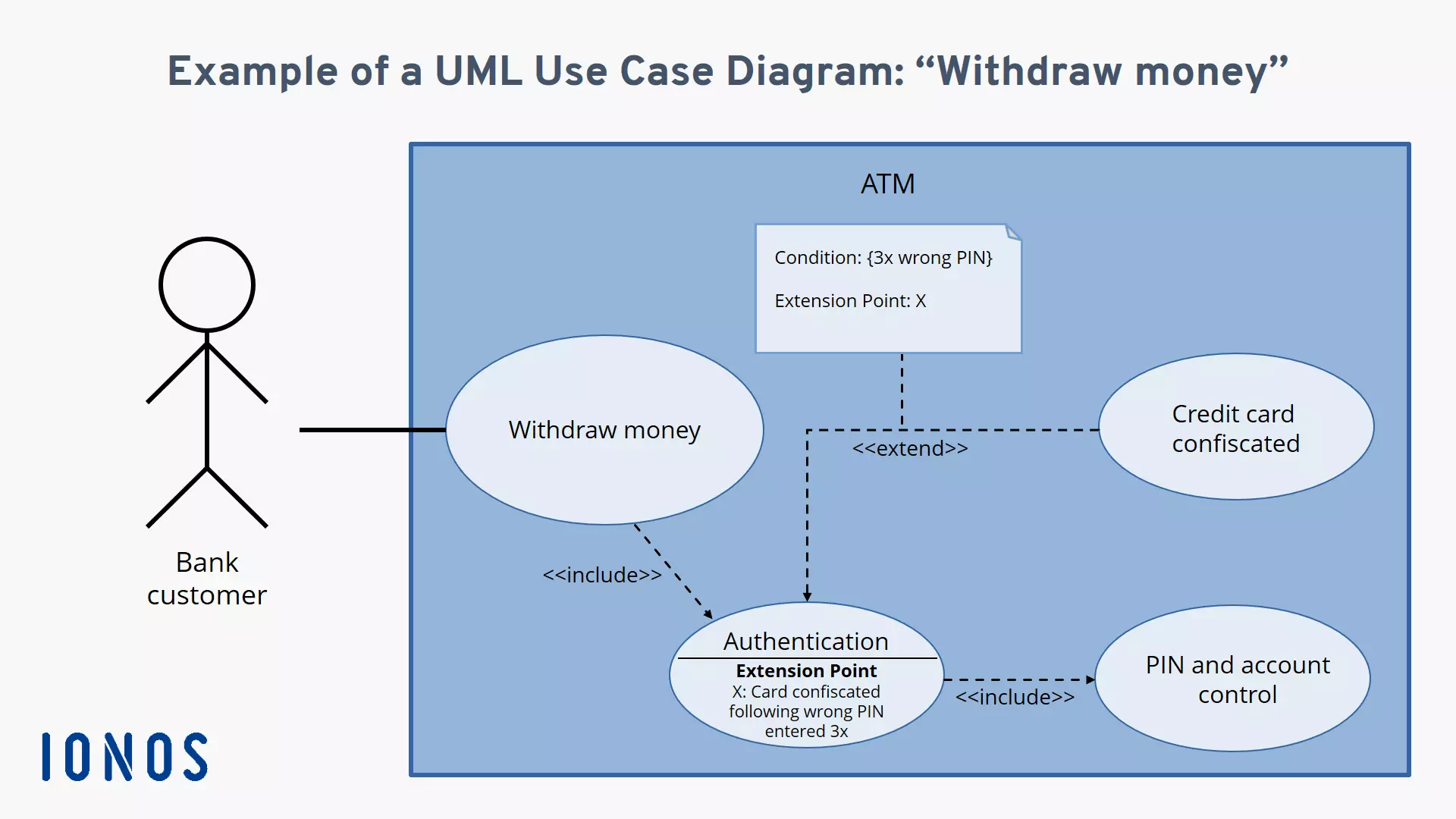 Use case diagram example for the “withdraw money” use case with the corresponding include and extend associations