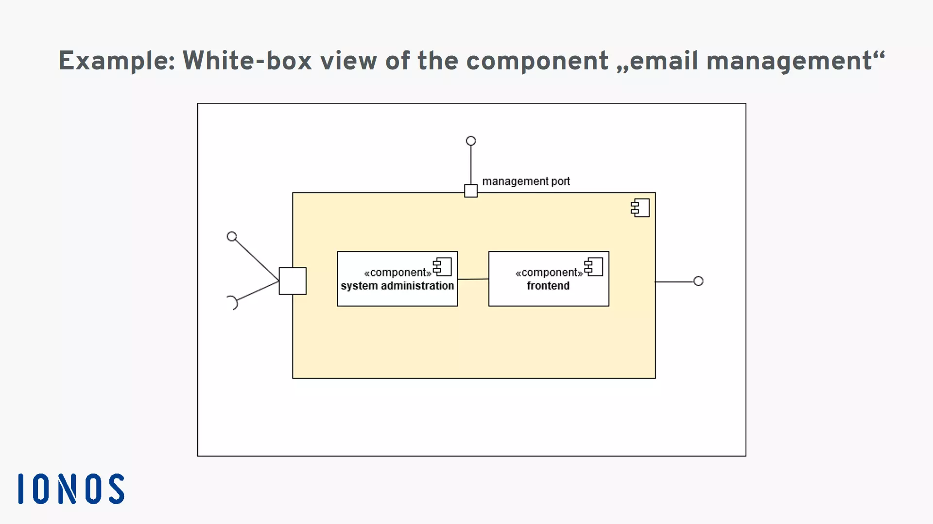 White-box view of a component