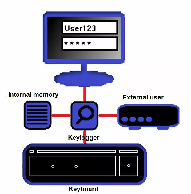 Graphical representation of how keyloggers work