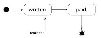 Graphical example of an internal transition