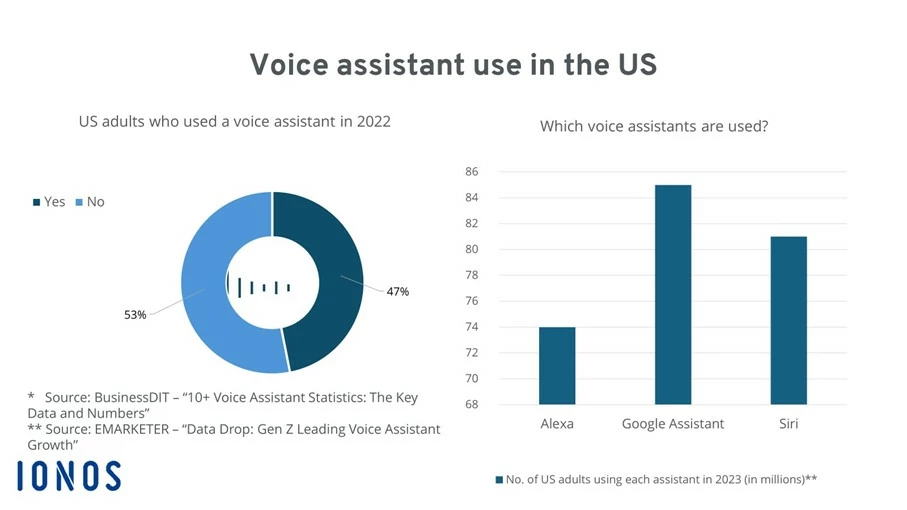 Graphic showing the use of voice assistants in the US