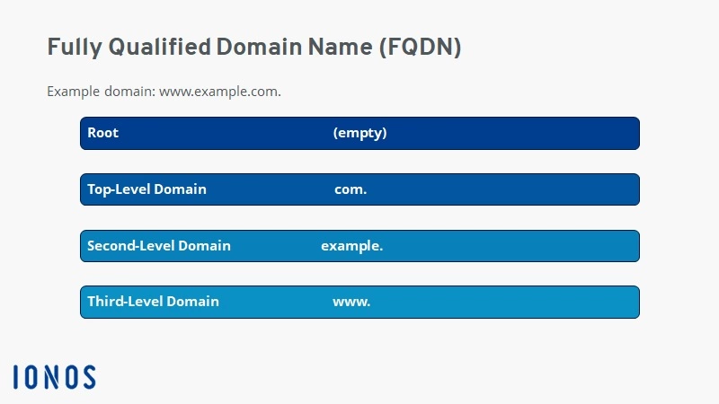 FQDN using www.example.com. example