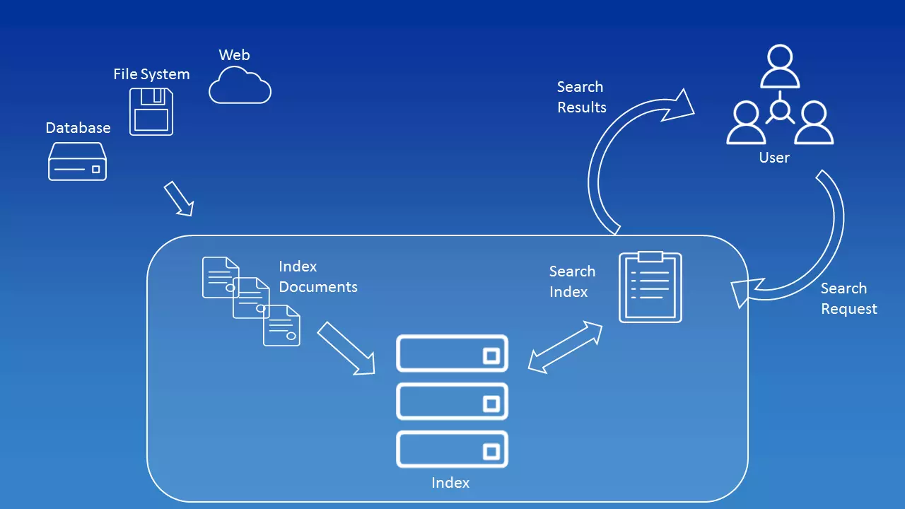 Schematic diagram of processes within Apache Lucene