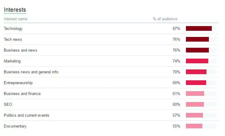 Screenshot of Twitter Analytics showing a list of the most popular follower interests