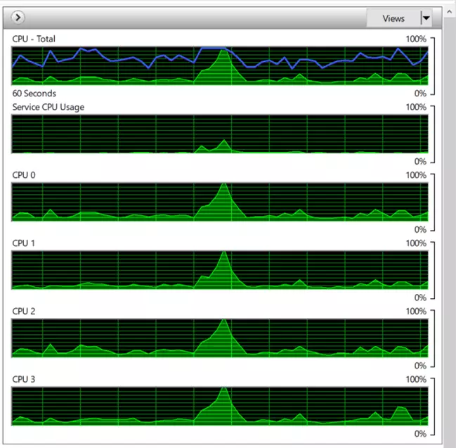 Graphic representation of CPU usage