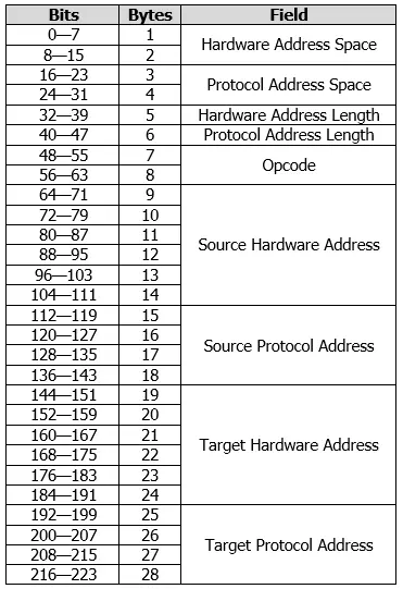 Diagram of the RARP message format