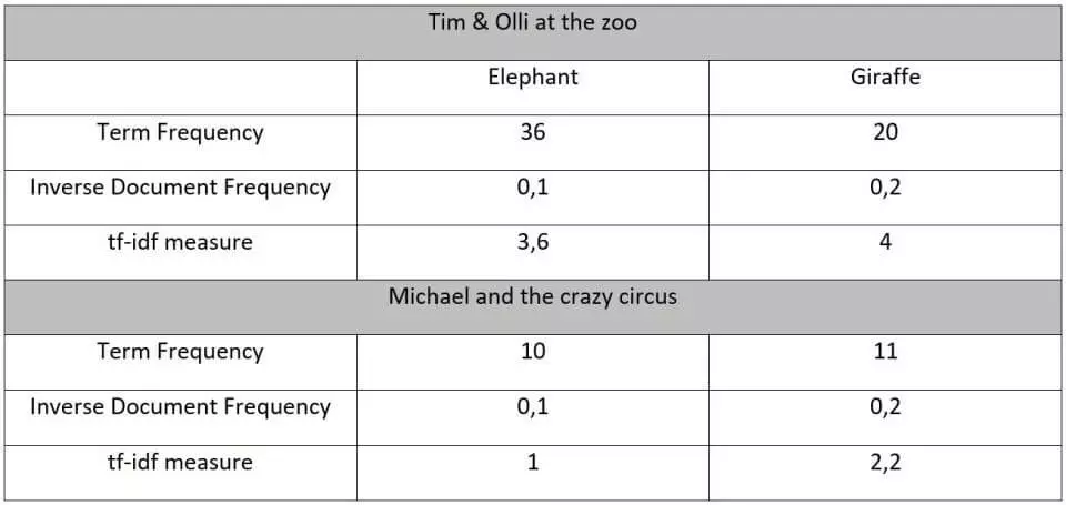 Information Retrieval: Example Part 2