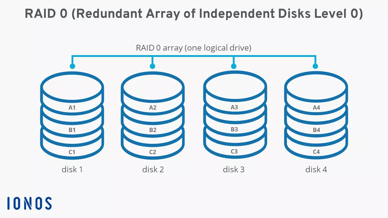 Graphic RAID 0 with four disks