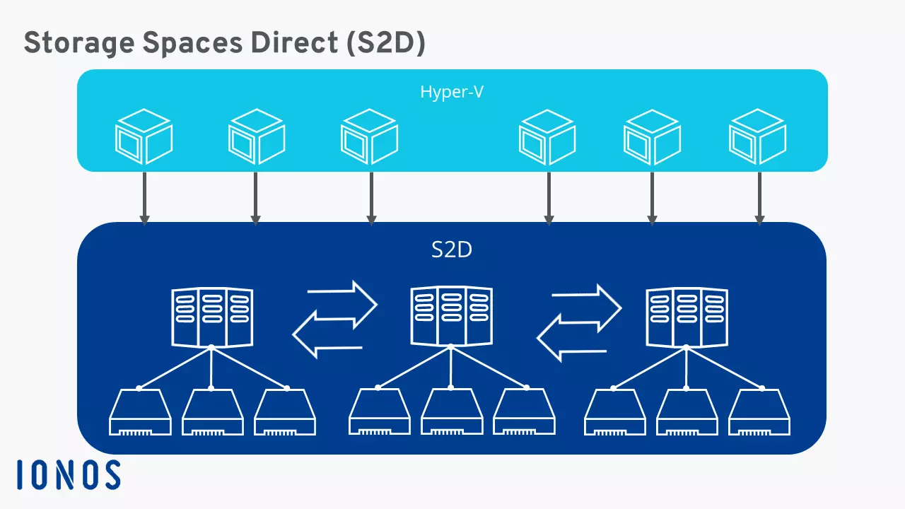 Storage Spaces Direct in conjunction with Hyper-V machines