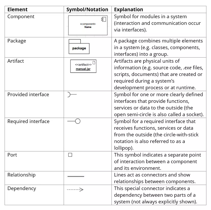 Overview of the basic elements for a component diagram