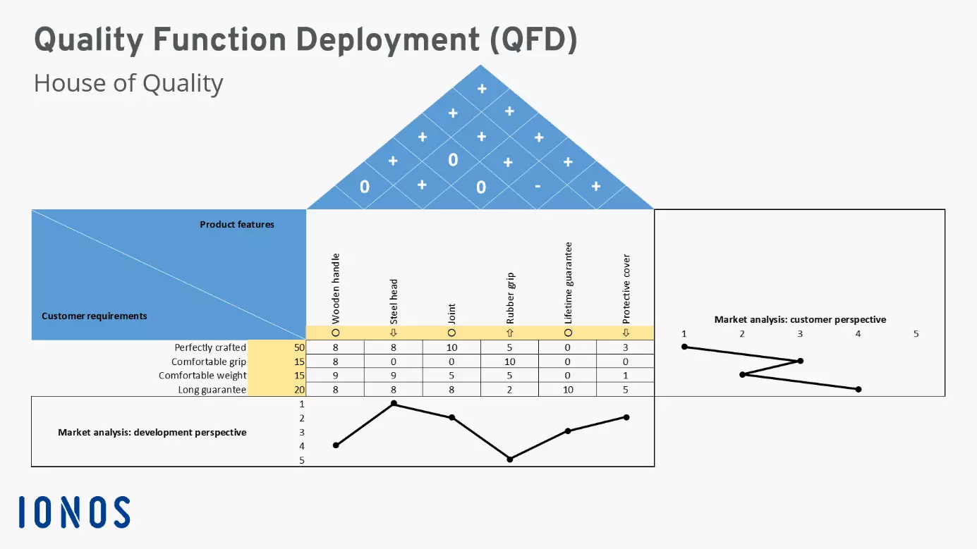 Example of a QFD matrix for a hammer