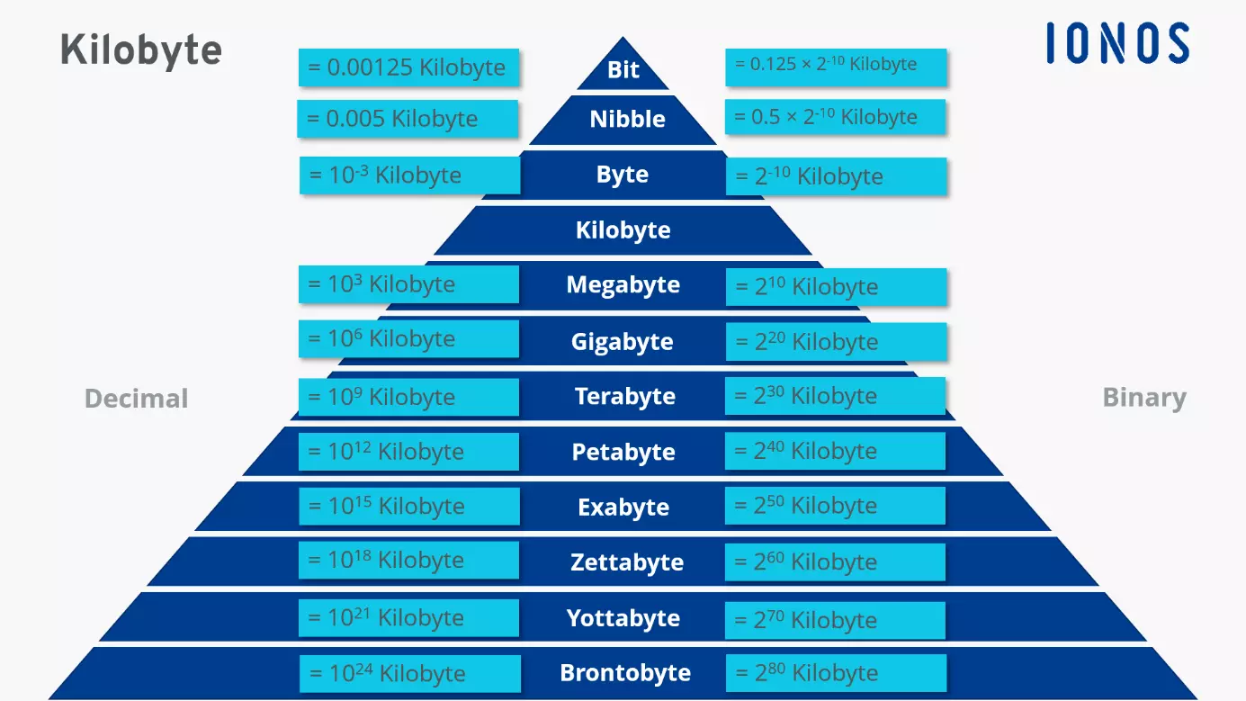 Different storage capacities compared to the kilobyte