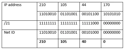 Supernetting Example