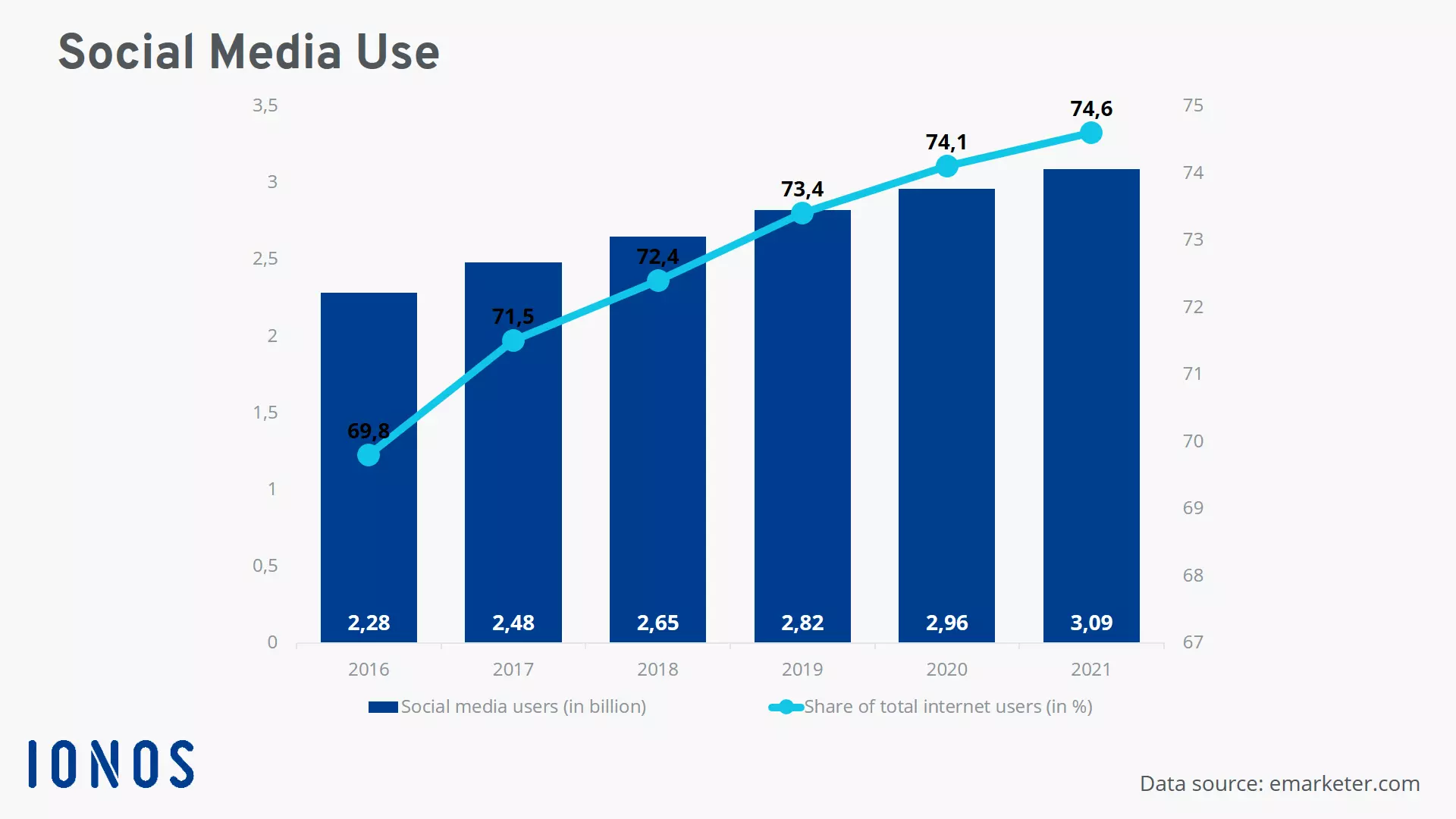 Charting social media use