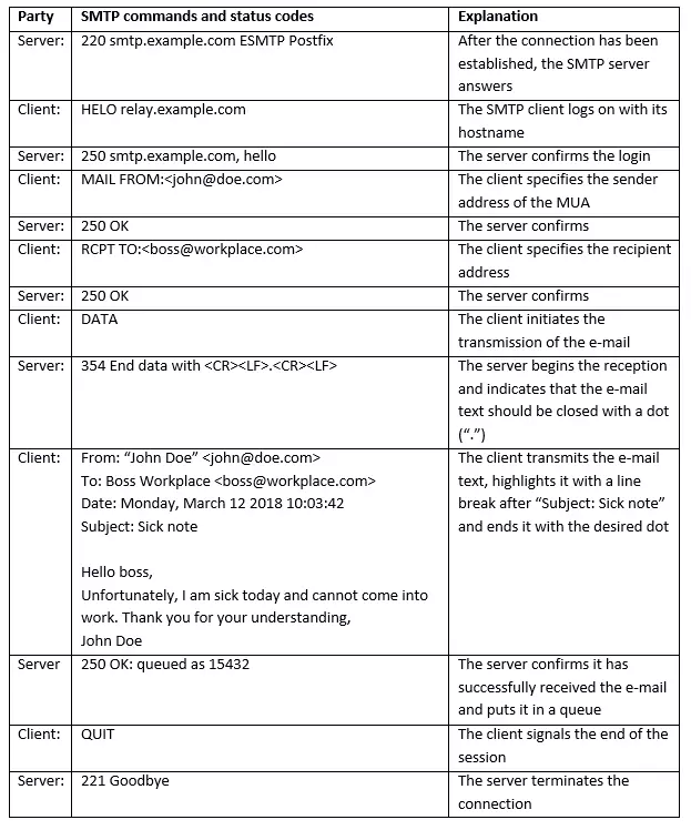 SMTP example session