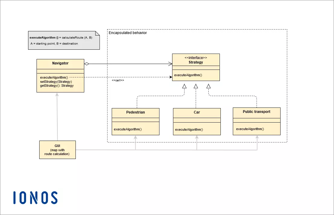 Strategy pattern of a navigation app