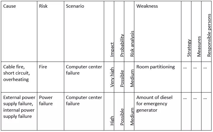 Risk analysis