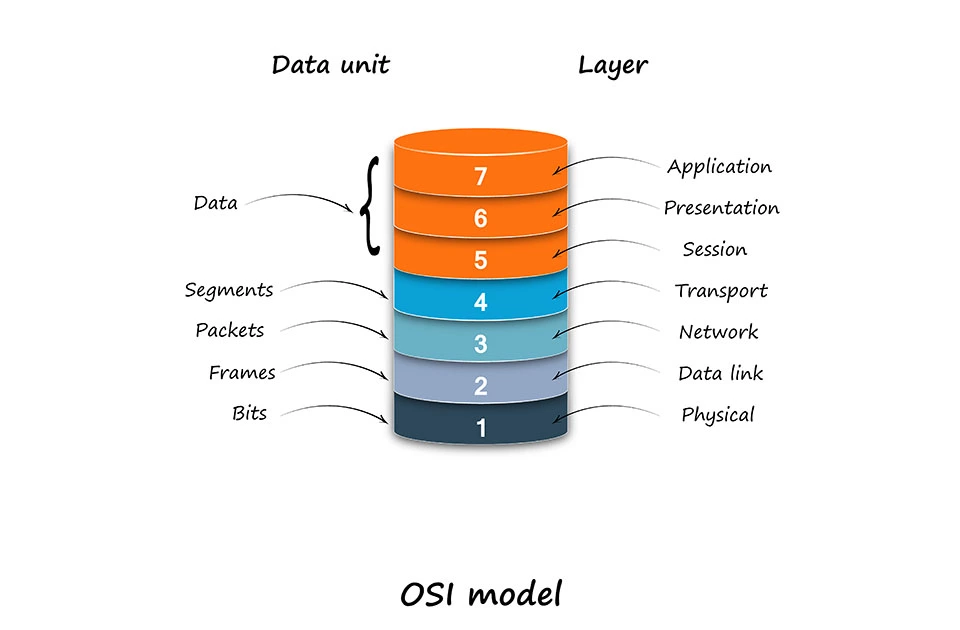 OSI model layers