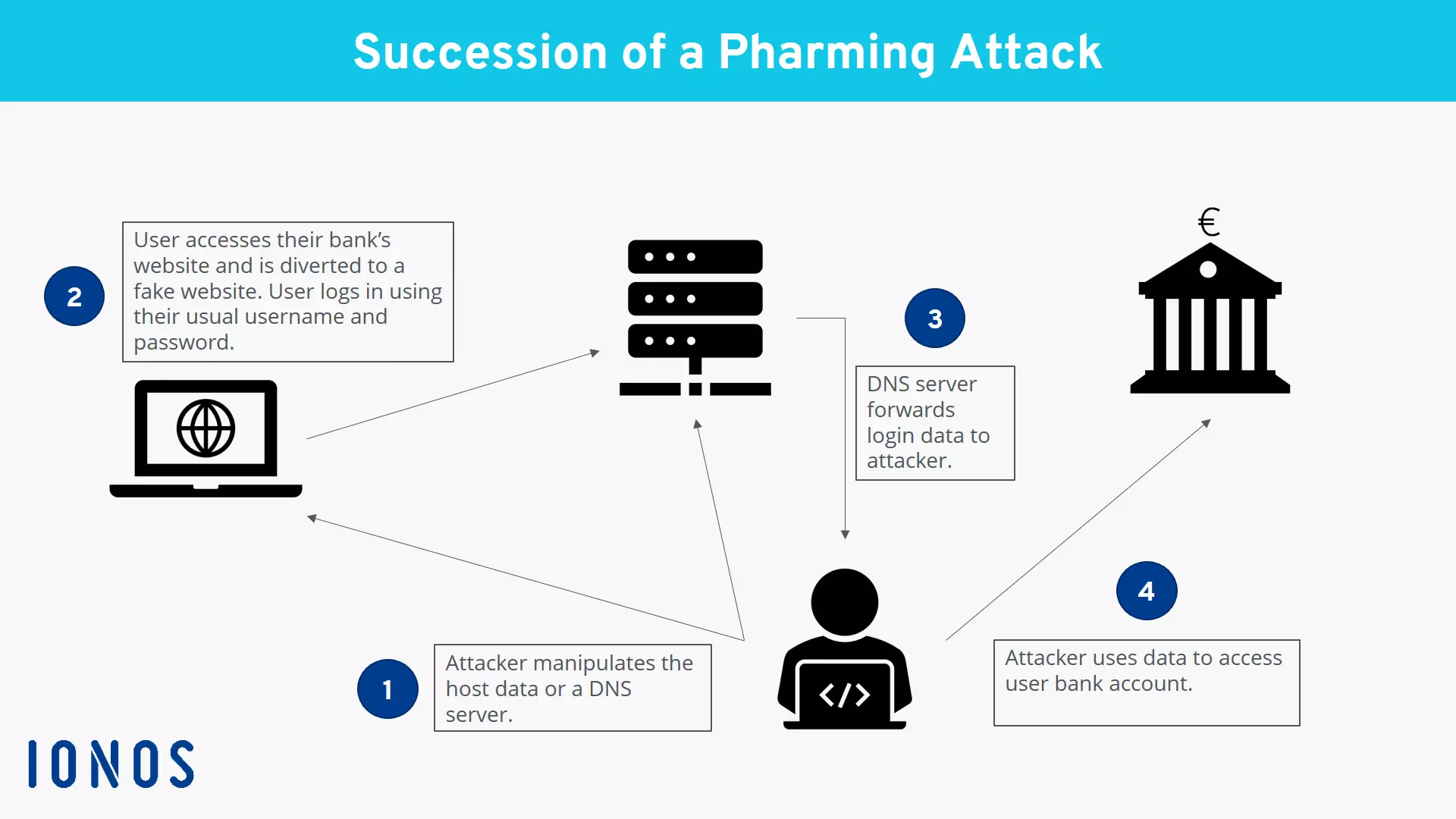 Representation of a pharming attack