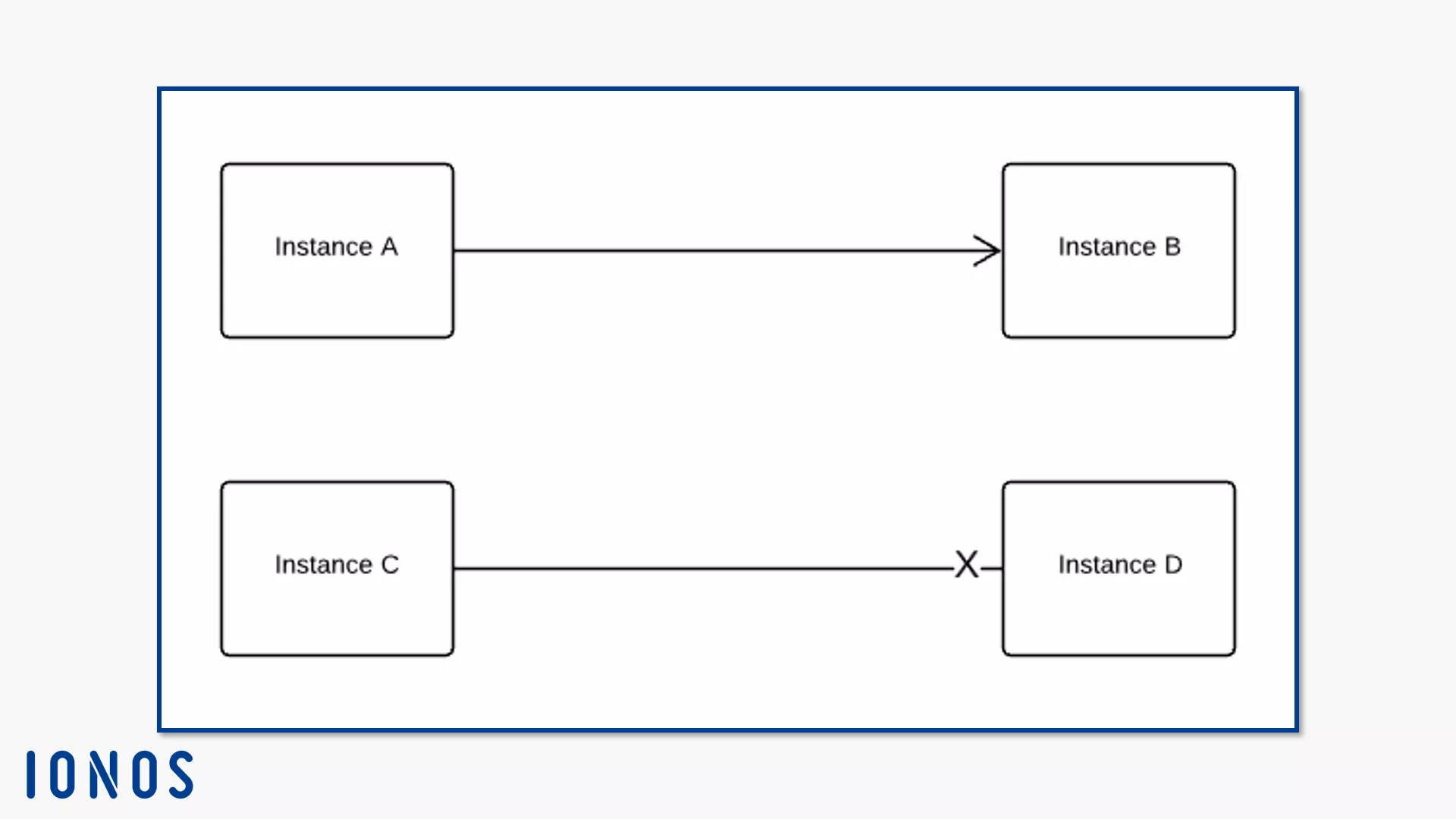 Navigability between instances.